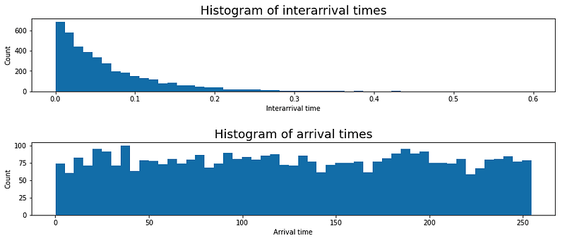 Job interarrival and arrival times