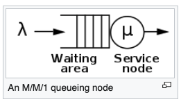 An M/M/1 queueing node