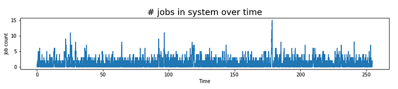 Jobs over time