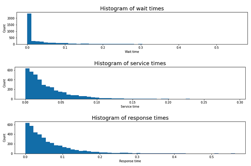 Response times
