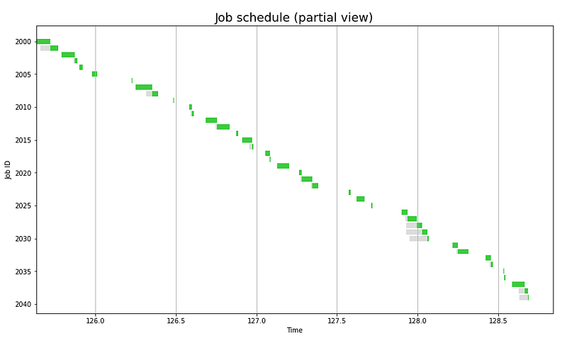 Job schedule (partial view)