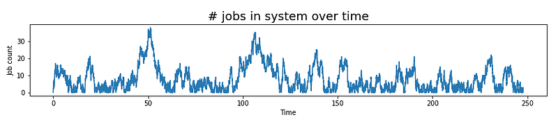 Jobs over time