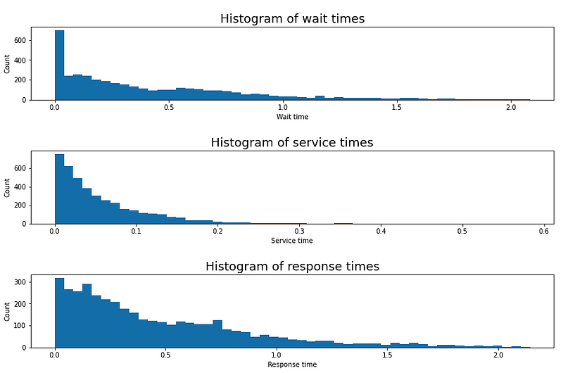 Response times