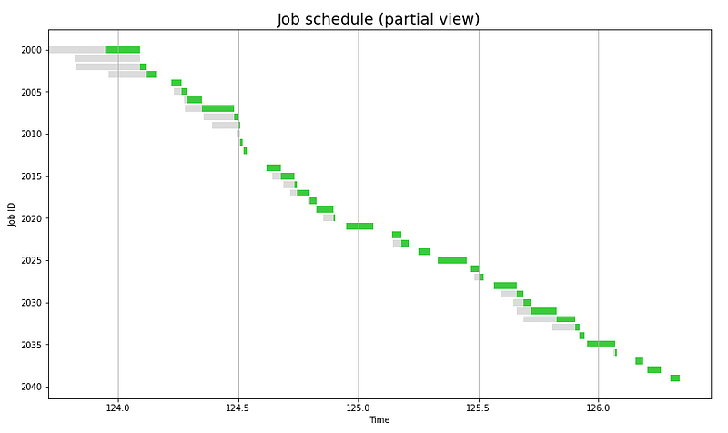 Job schedule (partial view)