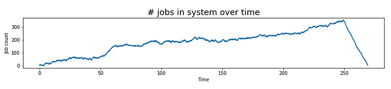 Jobs over time