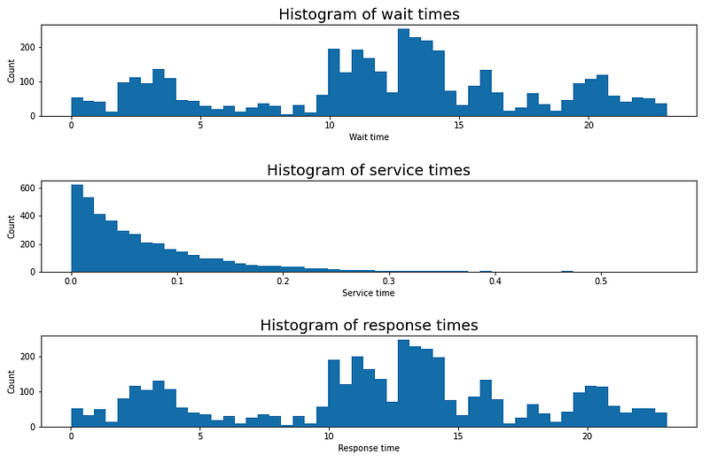 Response times
