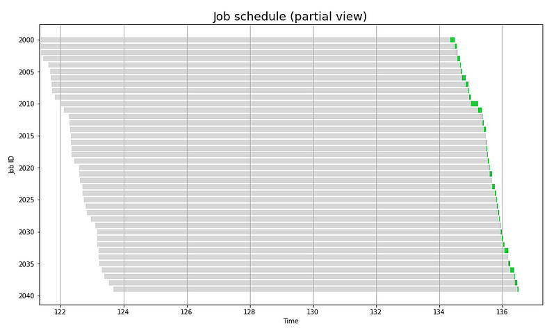 Job schedule (partial view)