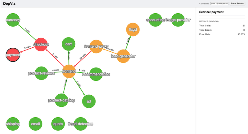DepViz service dependency graph