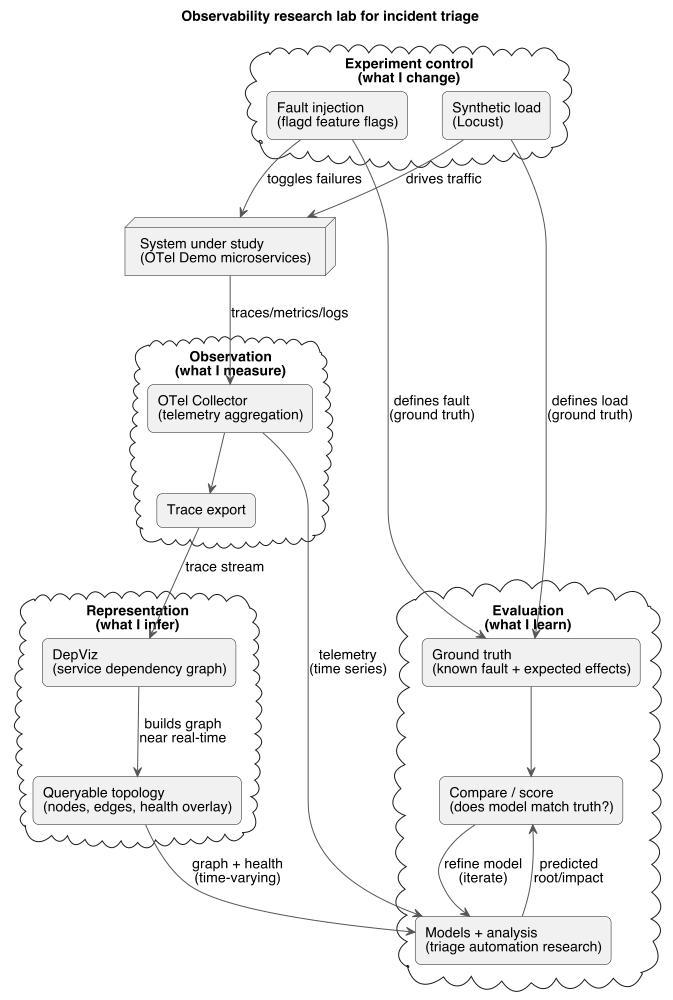 Experimental loop architecture of the research lab